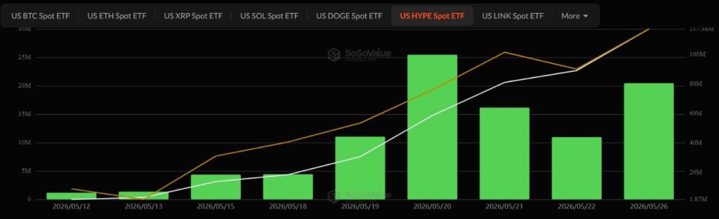Bitcoin ETF Flows Turn Against BTC and ETH as Capital Moves to HYPE, XRP and Solana; Liquidchain Courts Rotation Trade
