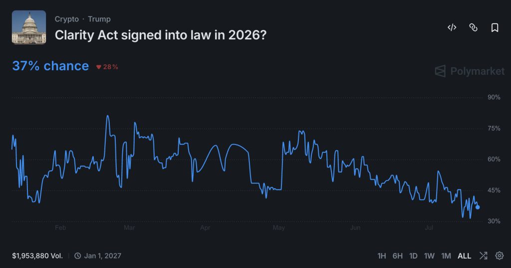 Senate Ethics Deadlock Drags CLARITY Act Odds Under 40% on Polymarket