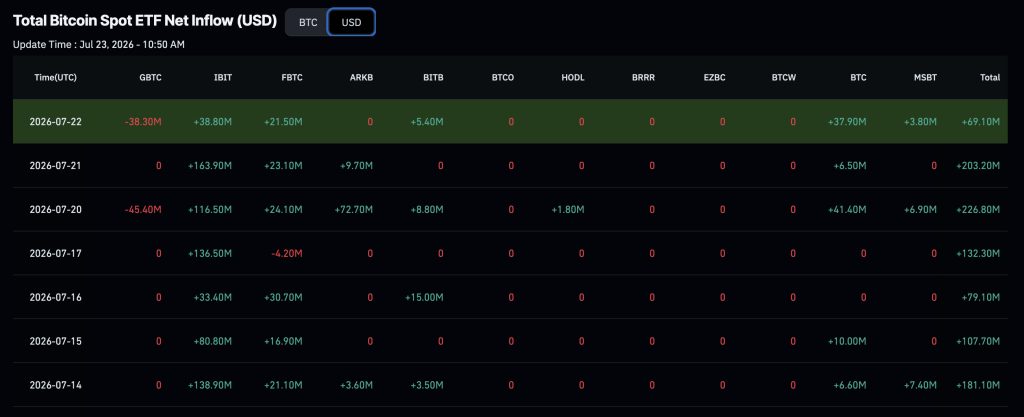 $981M Bitcoin ETF Streak Signals Institutional Re-Entry, $70K in Sight
