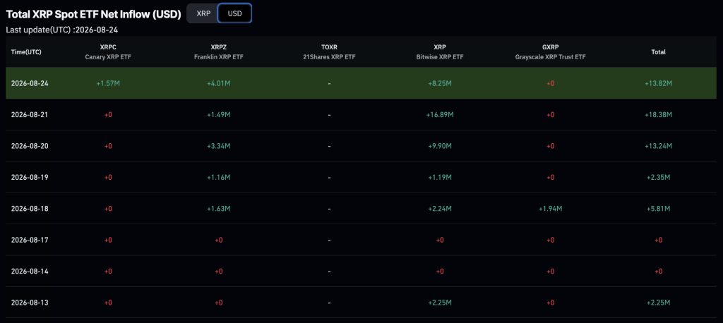 XRP Price Prediction: ETF Moves From Zero to Hero in 3 Months