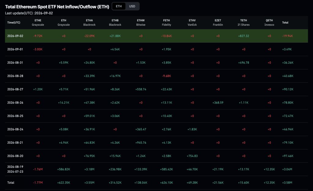 Ethereum Price Suppressed as Selling Pressure Mounts