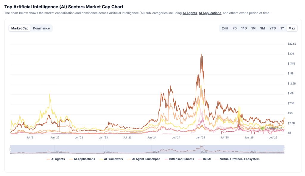 AI Crypto Coins Revenue Gap Puts Token Value to the Test