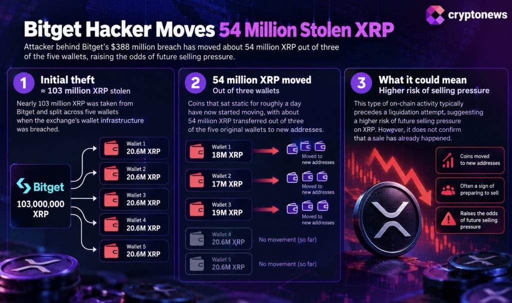 XRP News: Bitget Hacker Moves 54M XRP, Putting Fresh Selling Pressure