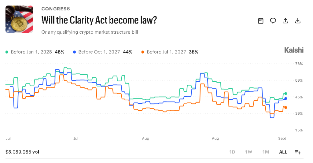 CLARITY Act Odds Slashed to 60-Vote Senate Test Comes Into View