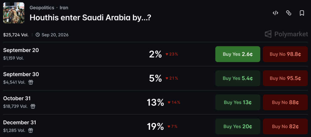 Saudi Strikes Leave Polymarket’s Houthi Entry Question Unresolved