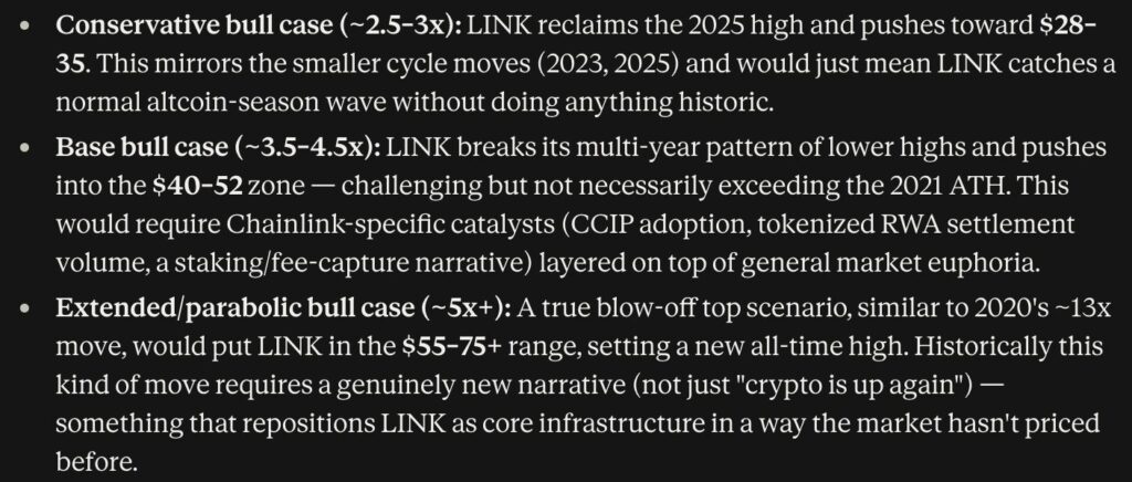 Anthropic’s Claude AI Predicts a Wild 2026 Price Target for LINK