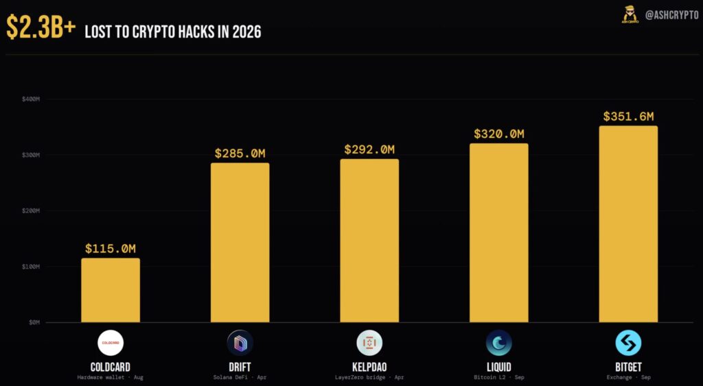 Crypto Hacks: Three Projects Hacked in One Day as Losses Hit Over $11M
