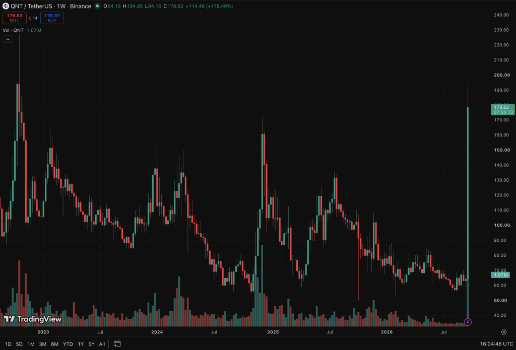 Quant Crypto Blasts 3x in a Week Following Huge US Bank Deal