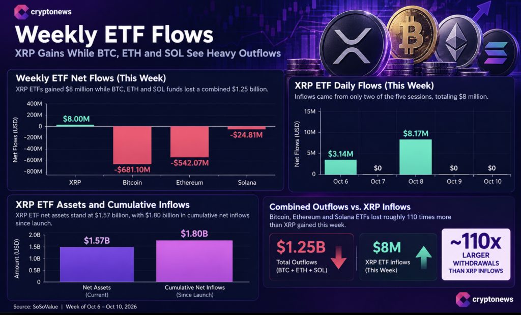 XRP Price Faces a Turning Point as ETFs Record 13 Weeks of Inflows
