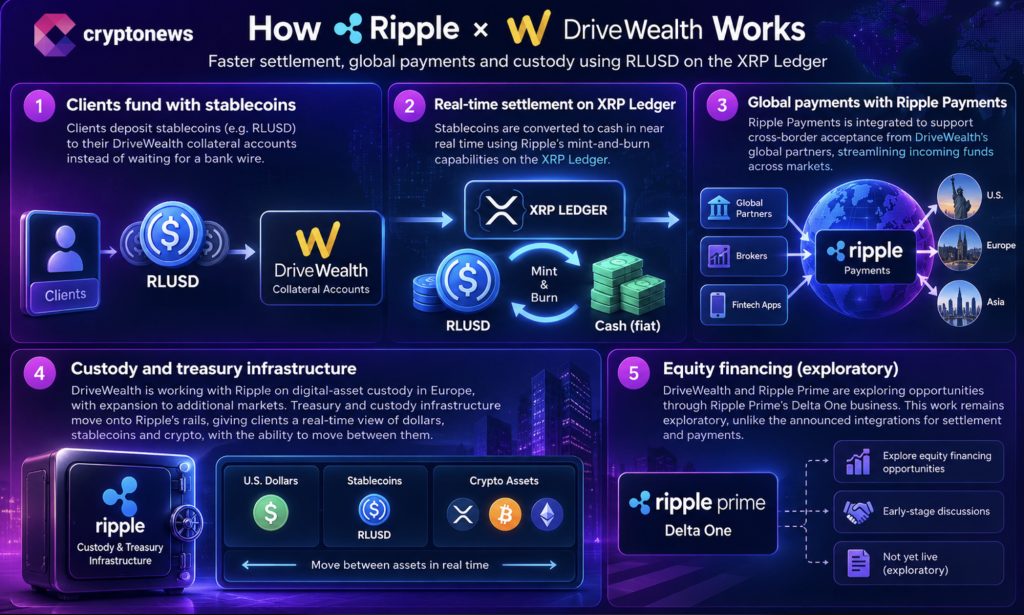 XRP News: DriveWealth RLUSD Settlement Starting in Europe
