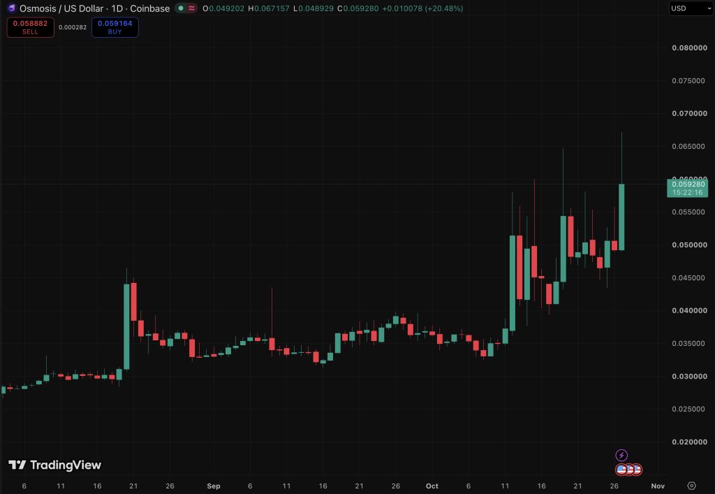 Osmosis Crypto Rallies as OSMO Ends Inflation: Fixed Supply Drives Next Big Coin?
