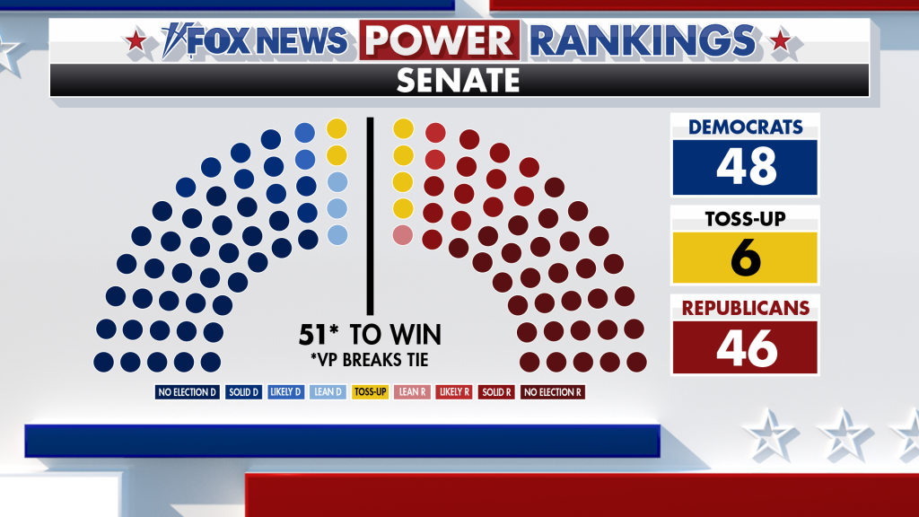 Fox News Power Rankings shift Ohio and South Carolina Senate races